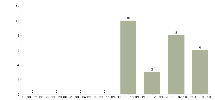 Работа ассистент руководителя отдела продаж в Москве - Число вакансий в Москве по специальности ассистент руководителя отдела продаж за 2 месяца