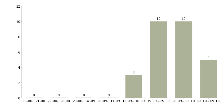 Работа главный специалист отдела информационных технологий в Москве - Число вакансий в Москве по специальности главный специалист отдела информационных технологий за 2 месяца