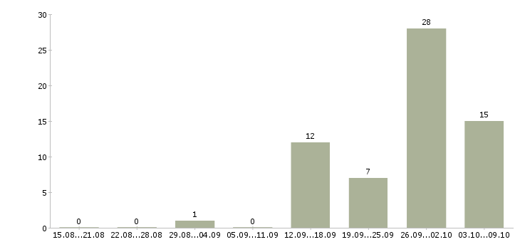 Работа дополнительный заработок в декрете в Москве - Число вакансий в Москве по специальности дополнительный заработок в декрете за 2 месяца
