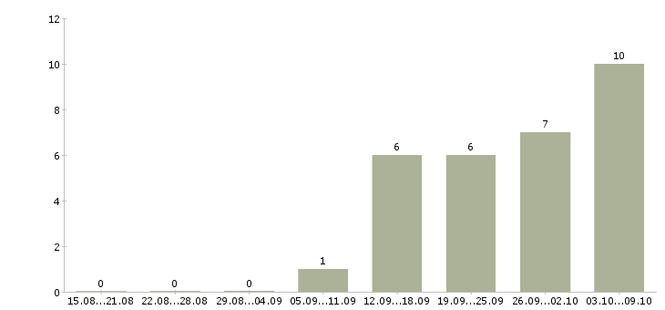 Работа менеджер автомобильных перевозок в Москве - Число вакансий в Москве по специальности менеджер автомобильных перевозок за 2 месяца
