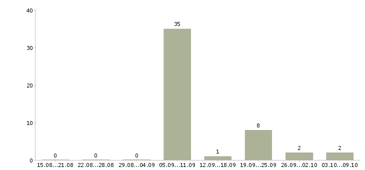 Работа пиццмейкер с опытом работы в Москве - Число вакансий в Москве по специальности пиццмейкер с опытом работы за 2 месяца