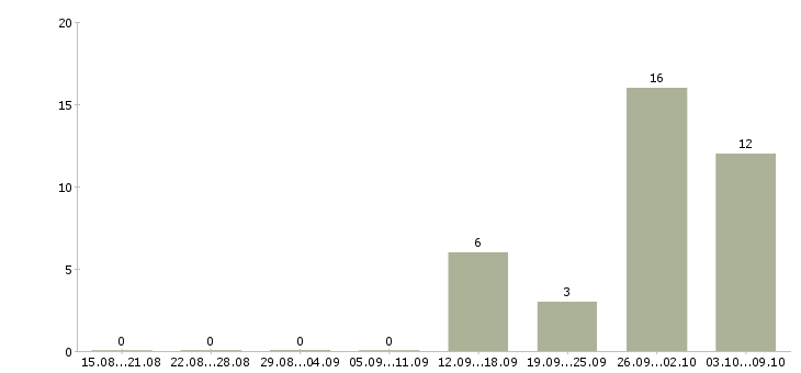 Работа токарь на иж в Москве - Число вакансий в Москве по специальности токарь на иж за 2 месяца