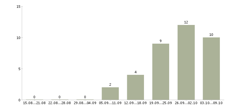 Работа торговый представитель в организацию в Новосибирске - Число вакансий в Новосибирске по специальности торговый представитель в организацию за 2 месяца