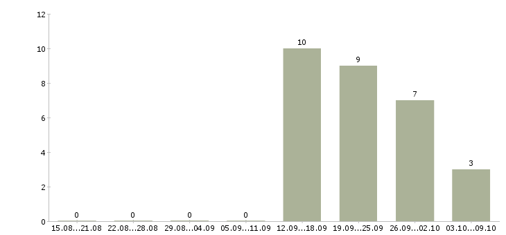 Работа менеджер по персоналу на дому в Оренбурге - Число вакансий в Оренбурге по специальности менеджер по персоналу на дому за 2 месяца