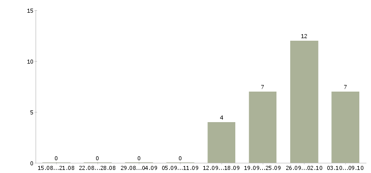 Работа специалист по развитию рынка в Оренбурге - Число вакансий в Оренбурге по специальности специалист по развитию рынка за 2 месяца