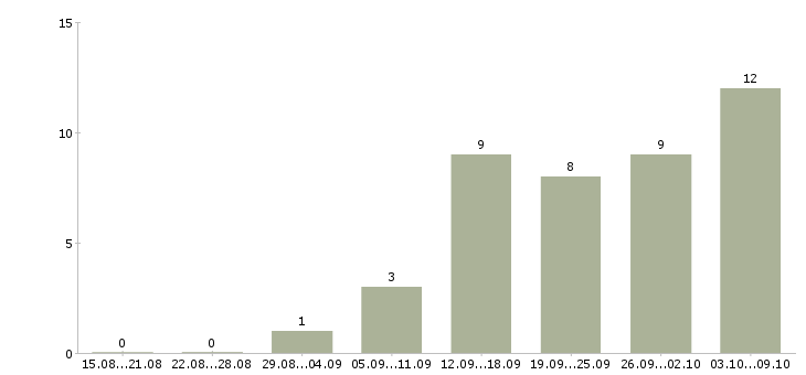 Работа удаленный сотрудник с обучением в Оренбурге - Число вакансий в Оренбурге по специальности удаленный сотрудник с обучением за 2 месяца