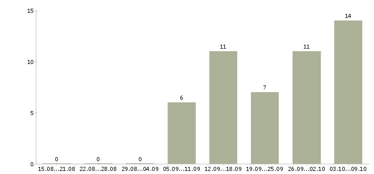 Работа удаленный сотрудник с обучением в Орле - Число вакансий в Орле по специальности удаленный сотрудник с обучением за 2 месяца
