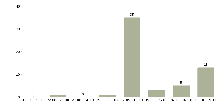 Работа менеджер на первичку в Пскове - Число вакансий в Пскове по специальности менеджер на первичку за 2 месяца