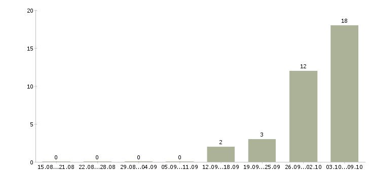 Работа комплектовщики с проживанием в Рязани - Число вакансий в Рязани по специальности комплектовщики с проживанием за 2 месяца