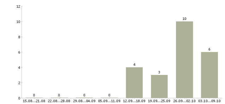 Работа грузчики вахтой с бесплатным проживанием в Самаре - Число вакансий в Самаре по специальности грузчики вахтой с бесплатным проживанием за 2 месяца