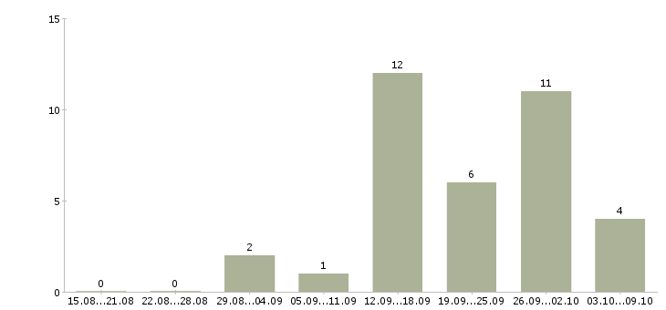 Работа в перспективе на дому в Саранске - Число вакансий в Саранске по специальности в перспективе на дому за 2 месяца