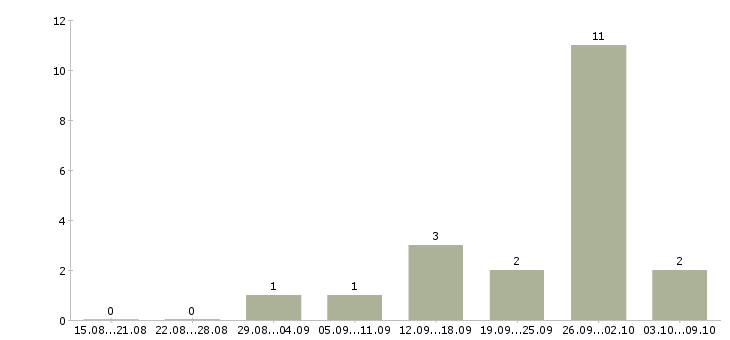Работа водитель с правами категории е в Саратове - Число вакансий в Саратове по специальности водитель с правами категории е за 2 месяца