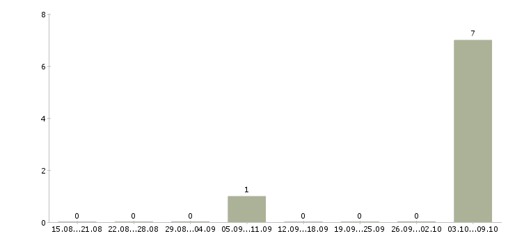 Работа инвестиционный менеджер по продажам в Сочи - Число вакансий в Сочи по специальности инвестиционный менеджер по продажам за 2 месяца