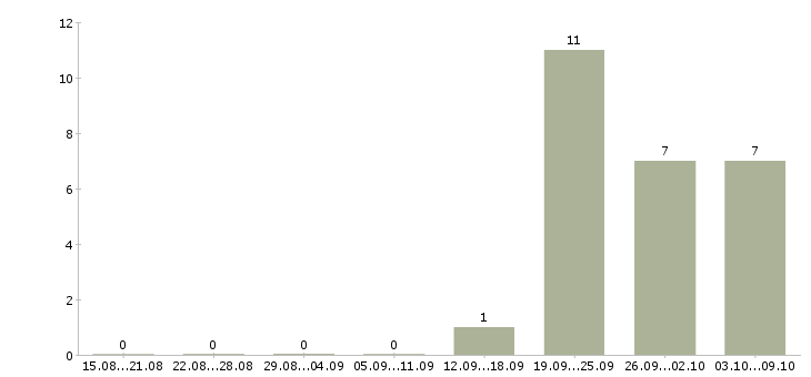 Работа специалист по продажам корпоративным клиентам в Ставрополе - Число вакансий в Ставрополе по специальности специалист по продажам корпоративным клиентам за 2 месяца