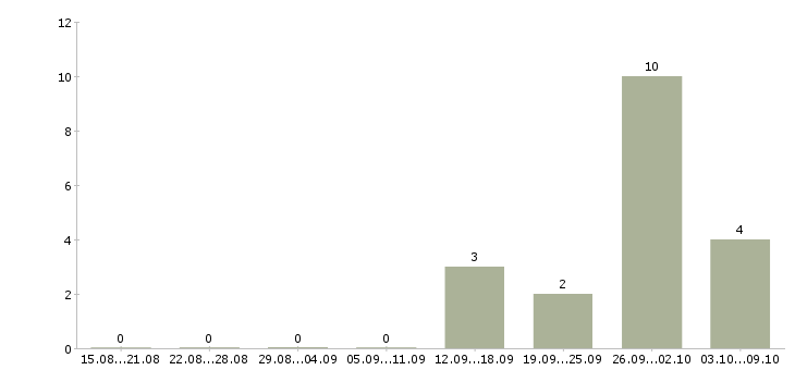 Работа менеджер по ведению презентаций в Сургуте - Число вакансий в Сургуте по специальности менеджер по ведению презентаций за 2 месяца