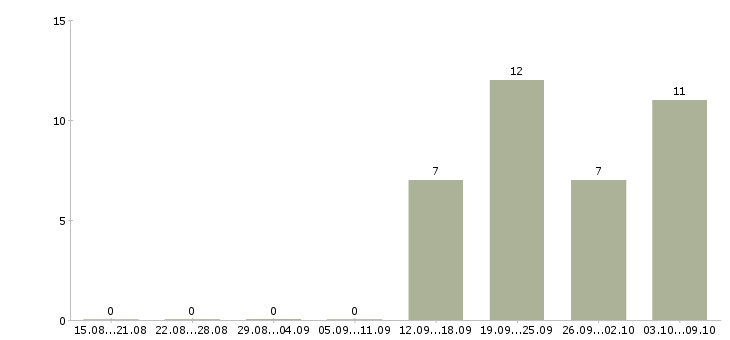 Работа приглашаем менеджера в Сургуте - Число вакансий в Сургуте по специальности приглашаем менеджера за 2 месяца