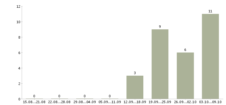 Работа офис менеджер на телефоне в Тамбове - Число вакансий в Тамбове по специальности офис менеджер на телефоне за 2 месяца