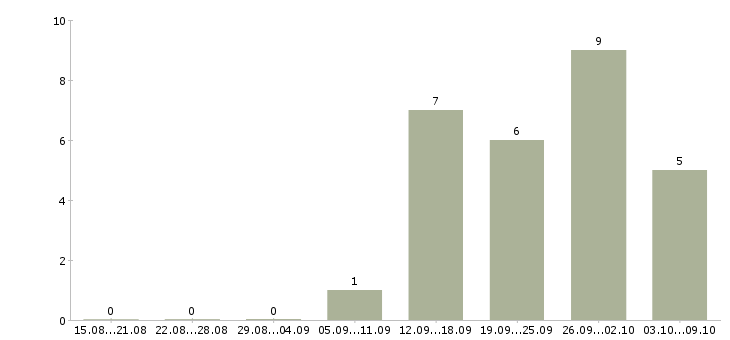 Работа менеджер по продажам менеджер направления в Тольятти - Число вакансий в Тольятти по специальности менеджер по продажам менеджер направления за 2 месяца