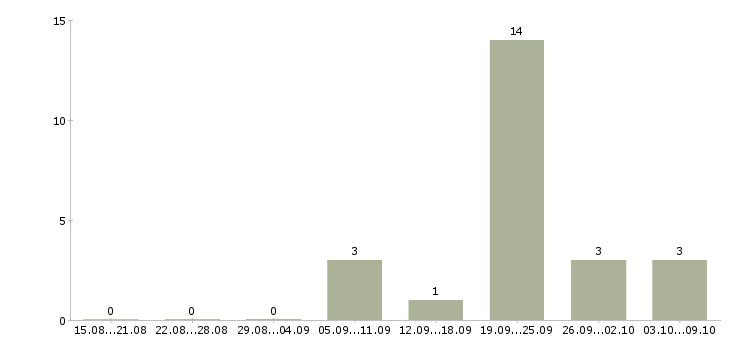 Работа продавец в магазин детских товаров в Туле - Число вакансий в Туле по специальности продавец в магазин детских товаров за 2 месяца