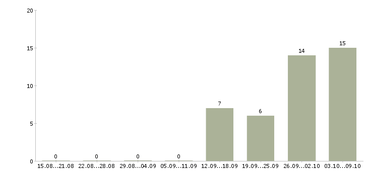 Работа специалист по консультации клиентов в Тюмени - Число вакансий в Тюмени по специальности специалист по консультации клиентов за 2 месяца