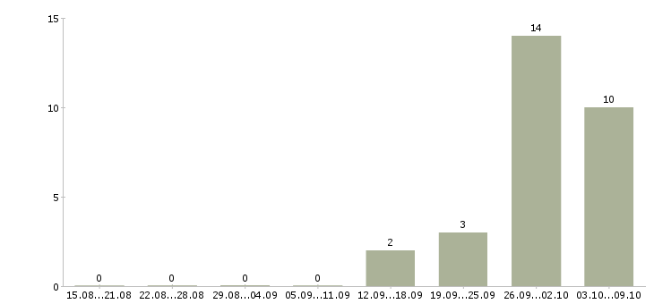 Работа требуется менеджер для работы дома в Ульяновске - Число вакансий в Ульяновске по специальности требуется менеджер для работы дома за 2 месяца