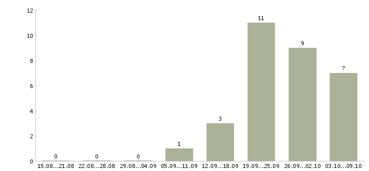 Работа специалист отдела гарантии в Хабаровске - Число вакансий в Хабаровске по специальности специалист отдела гарантии за 2 месяца