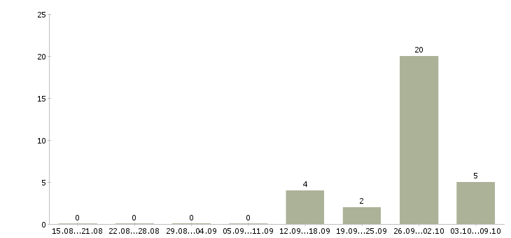 Работа подработка с обучением в Химках - Число вакансий в Химках по специальности подработка с обучением за 2 месяца