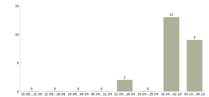 Работа комплектовщик вахта с проживанием в Челябинске - Число вакансий в Челябинске по специальности комплектовщик вахта с проживанием за 2 месяца
