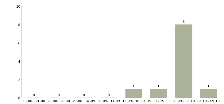 Работа руководитель отдела crm в Челябинске - Число вакансий в Челябинске по специальности руководитель отдела crm за 2 месяца