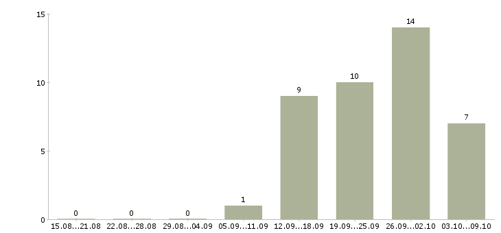 Работа специалист по ведению клиентской базы в Челябинске - Число вакансий в Челябинске по специальности специалист по ведению клиентской базы за 2 месяца