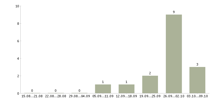 Работа складской сотрудник в Ярославле - Число вакансий в Ярославле по специальности складской сотрудник за 2 месяца