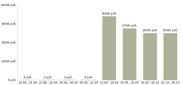 Вакансии ведущий менеджер по развитию продаж Башкортостан - Медиана зарплат ведущий менеджер по развитию продаж Башкортостан за 2 месяца
