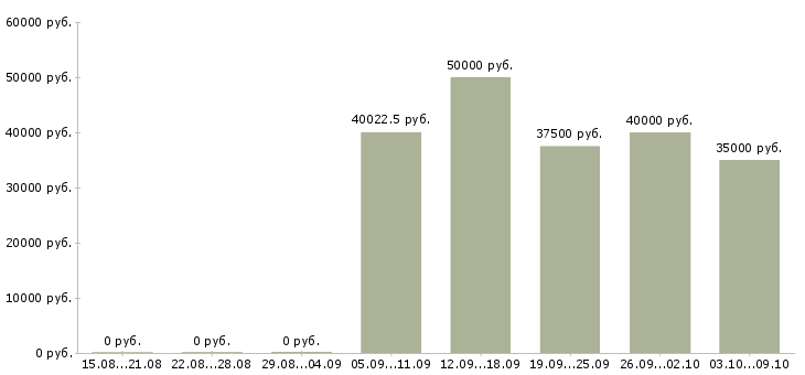 Вакансии ведущий региональный менеджер по продажам Санкт-петербург - Медиана зарплат ведущий региональный менеджер по продажам Санкт-петербург за 2 месяца