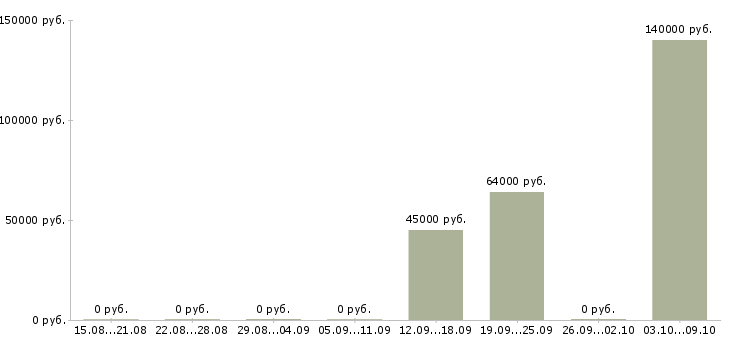 Вакансии ведущий специалист инвестиционного отдела в Москве - Медиана зарплат ведущий специалист инвестиционного отдела в Москве за 2 месяца