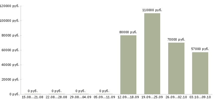 Вакансии дизайнер отдела маркетинга и рекламы в Москве - Медиана зарплат дизайнер отдела маркетинга и рекламы в Москве за 2 месяца