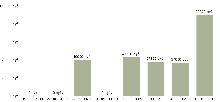 Вакансии инженер по сопровождению программного обеспечения Санкт-петербург - Медиана зарплат инженер по сопровождению программного обеспечения Санкт-петербург за 2 месяца