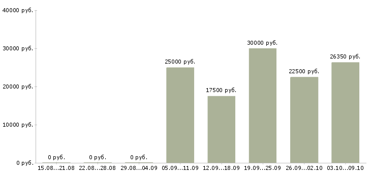 Вакансии информационный сотрудник удаленно в Краснодаре - Медиана зарплат информационный сотрудник удаленно в Краснодаре за 2 месяца