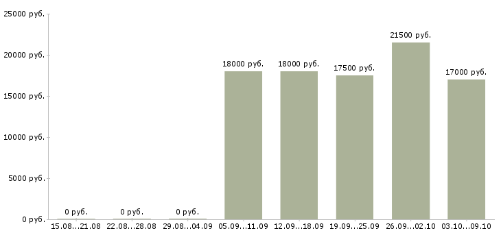 Вакансии консультант корпоративного обслуживания в Уфе - Медиана зарплат консультант корпоративного обслуживания в Уфе за 2 месяца