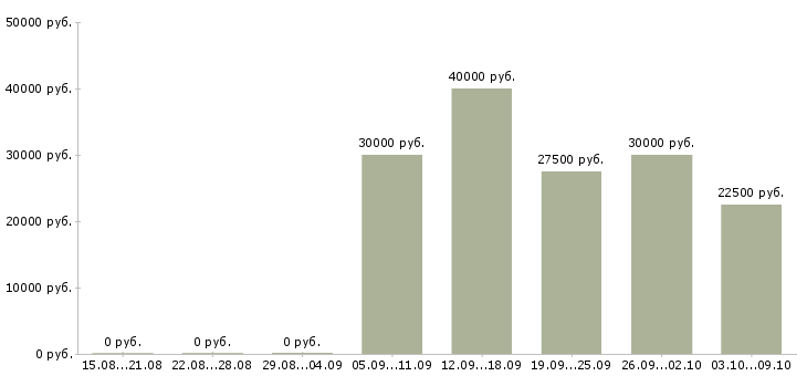 Вакансии консультант по продажам мебели в Казани - Медиана зарплат консультант по продажам мебели в Казани за 2 месяца