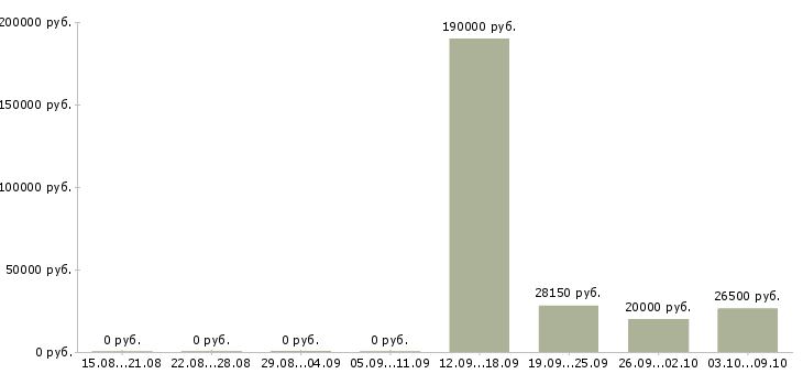 Вакансии менеджер административная работа в Екатеринбурге - Медиана зарплат менеджер административная работа в Екатеринбурге за 2 месяца
