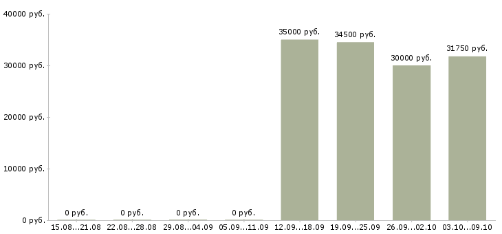 Вакансии менеджер активных продаж автомобилей в Липецке - Медиана зарплат менеджер активных продаж автомобилей в Липецке за 2 месяца