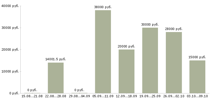 Вакансии менеджер в интернете свободный график в Архангельске - Медиана зарплат менеджер в интернете свободный график в Архангельске за 2 месяца
