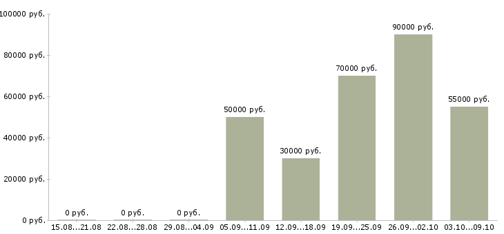 Вакансии менеджер в отдел продаж застройщика в Краснодаре - Медиана зарплат менеджер в отдел продаж застройщика в Краснодаре за 2 месяца