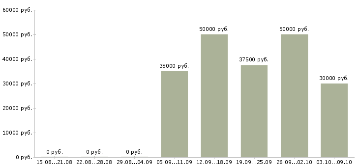 Вакансии менеджер визовой поддержки в Москве - Медиана зарплат менеджер визовой поддержки в Москве за 2 месяца