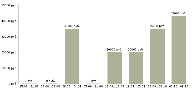 Вакансии менеджер корпоративного направления в Саратове - Медиана зарплат менеджер корпоративного направления в Саратове за 2 месяца