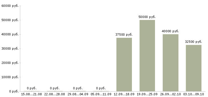 Вакансии менеджер отдела контроля качества в Краснодаре - Медиана зарплат менеджер отдела контроля качества в Краснодаре за 2 месяца