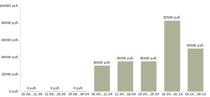 Вакансии менеджер отдела продаж новых автомобилей Нижний новгород - Медиана зарплат менеджер отдела продаж новых автомобилей Нижний новгород за 2 месяца