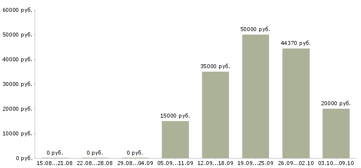 Вакансии менеджер отдела развития клиентов в Ярославле - Медиана зарплат менеджер отдела развития клиентов в Ярославле за 2 месяца