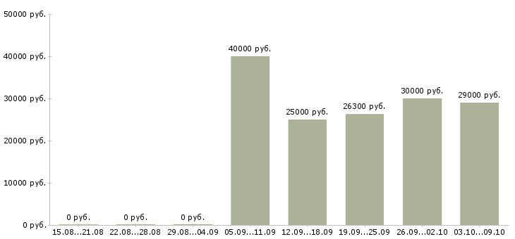 Вакансии менеджер по обработке информации в Челябинске - Медиана зарплат менеджер по обработке информации в Челябинске за 2 месяца