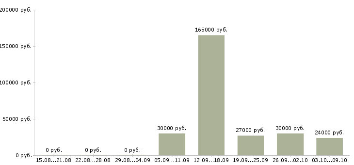 Вакансии менеджер по персоналу в Череповце - Медиана зарплат менеджер по персоналу в Череповце за 2 месяца